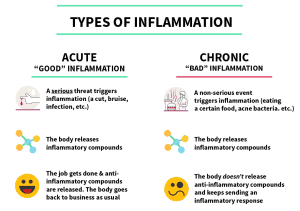 Chronic Inflammation Types