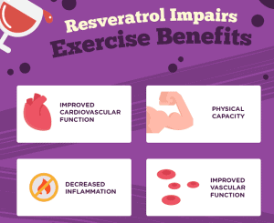 Exercise Impairs Benefits